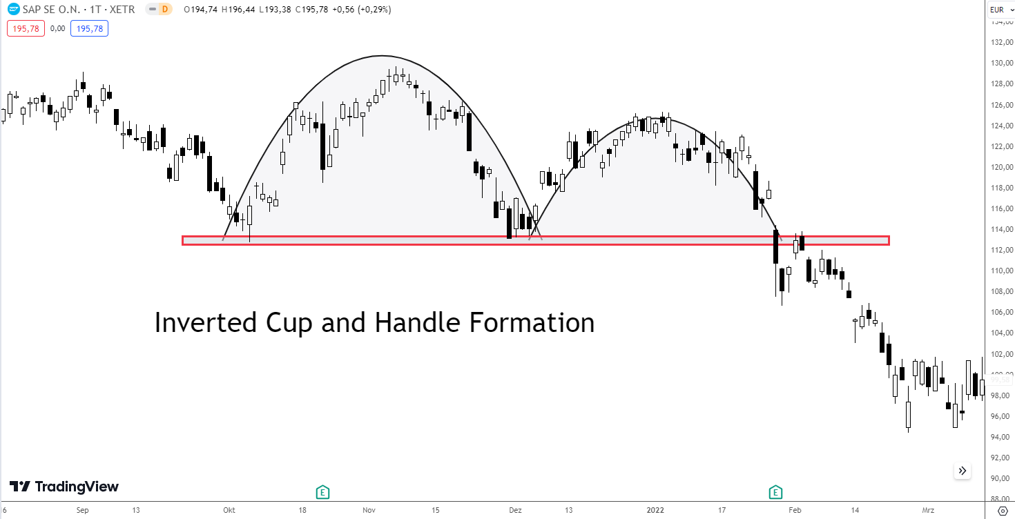 Inverted Cup and Handle Formation