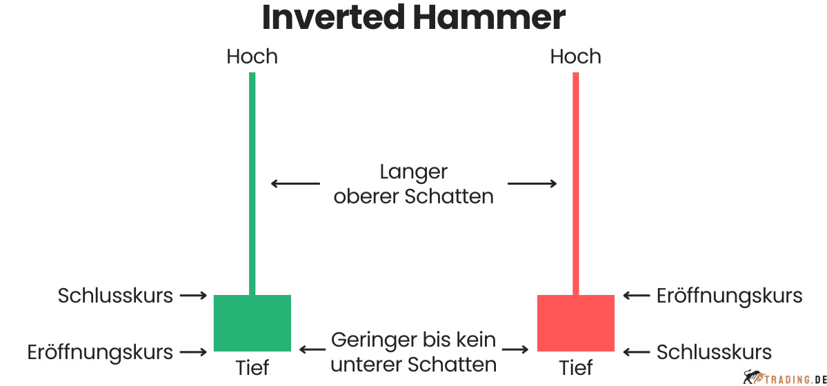 Inverted Hammer Candlestick Pattern im Trading