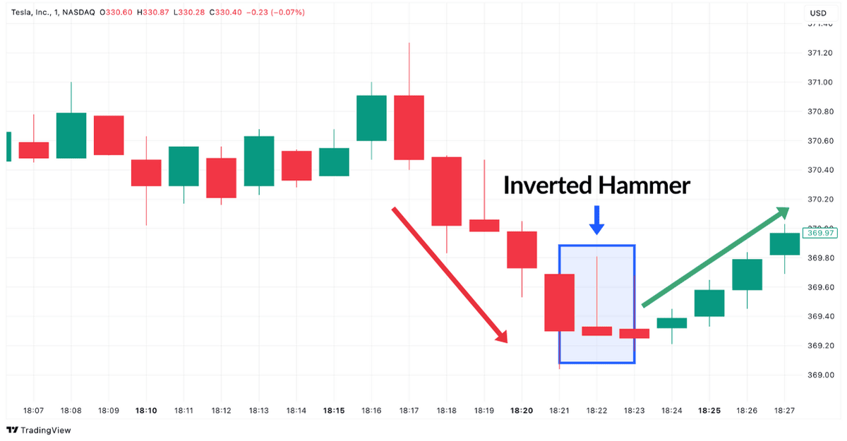 Inverted Hammer Kerzenmuster Beispiel im Tesla Trading Chart