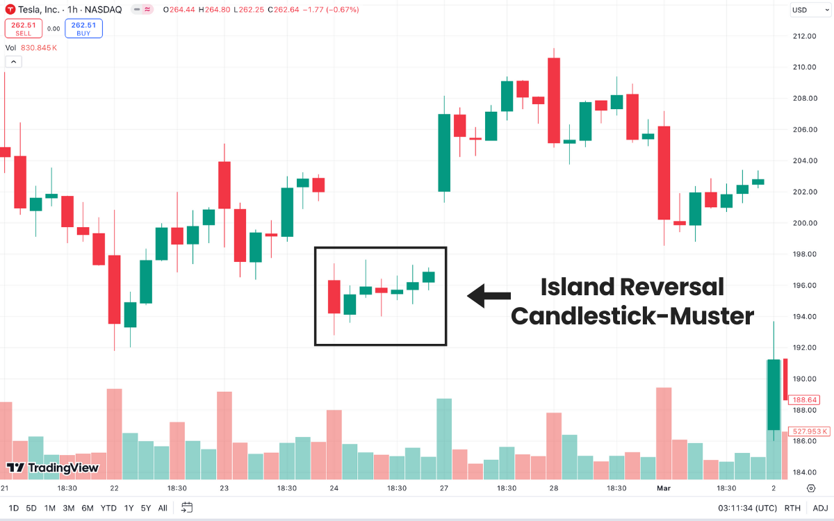 Island Reversal Candlestick-Muster