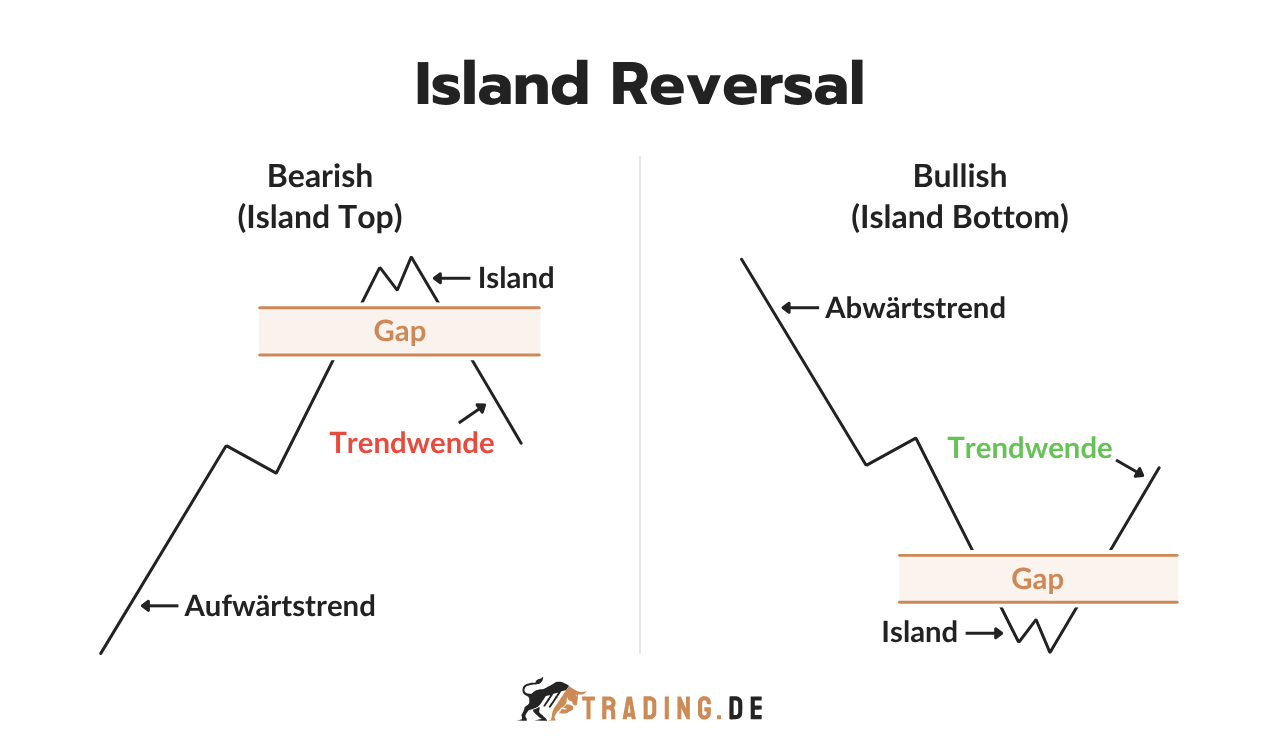 Island Reversal Chart Pattern: Bearish Island Top und Bullish Island Bottom.