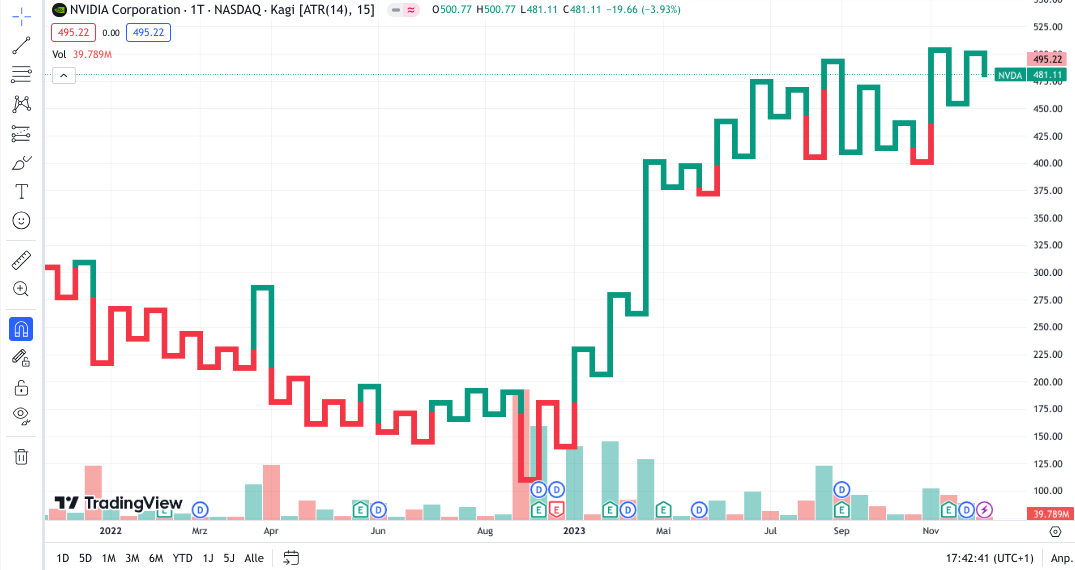 Kagi Chart bei TradingView
