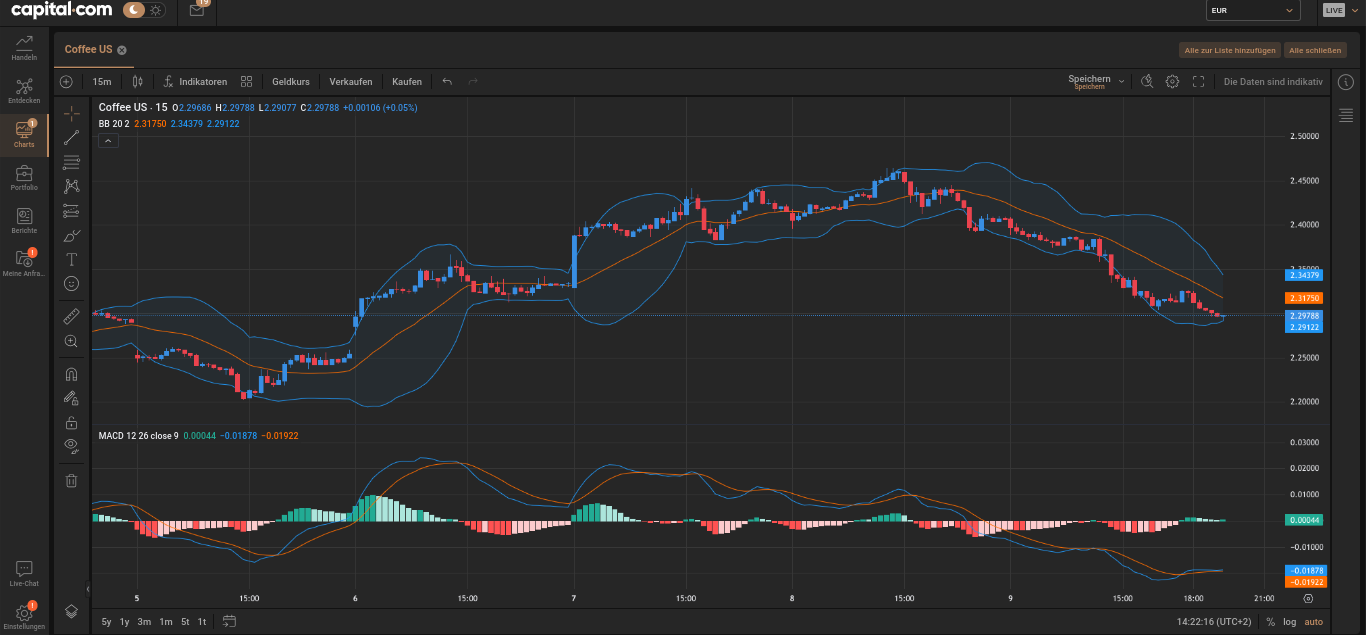 Analyse Chart für Kaffee bei Capital.com