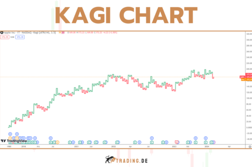 Kagi Chart - Definition, Beispiele und Strategien