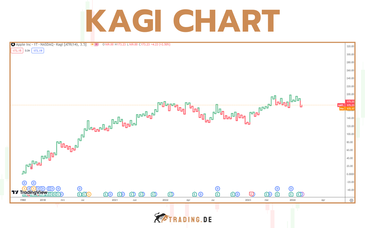 Kagi Chart - Definition, Beispiele und Strategien