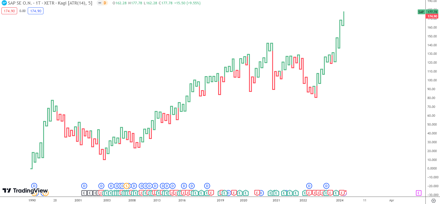 Kagi Chart Trading View