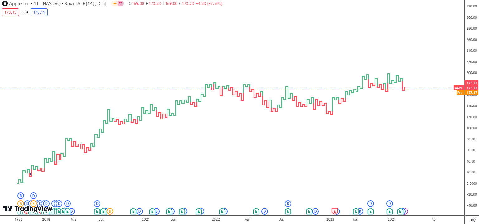 Kagi Chart