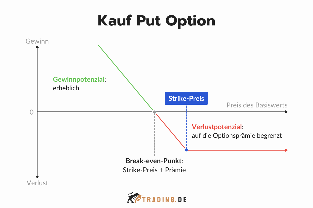 Kauf Put Option Gewinn- und Verlustdiagramm