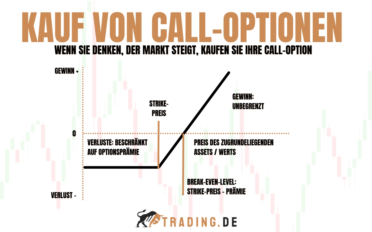 Kauf von Call-Optionen Definition