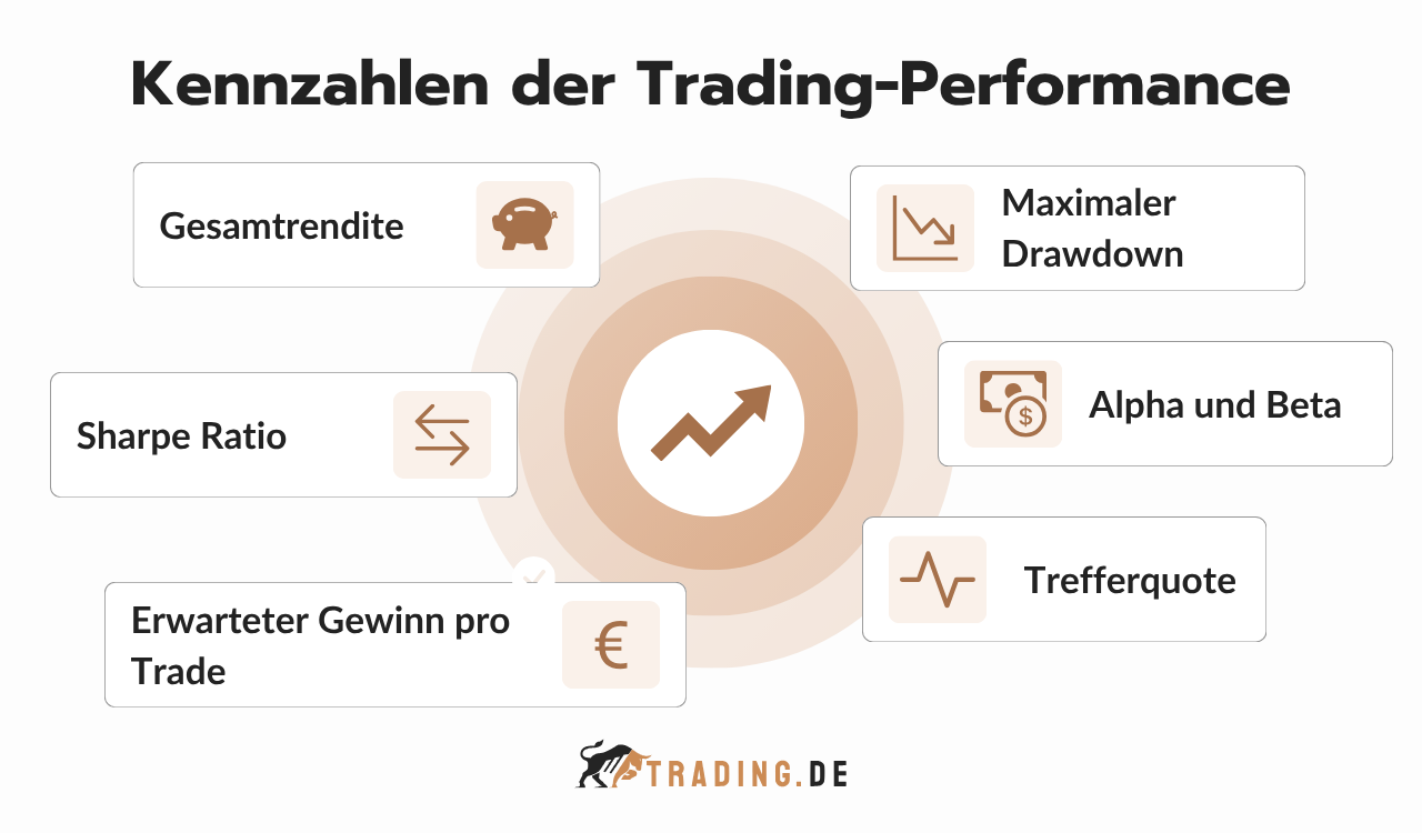 Kennzahlen der Trading-Performance