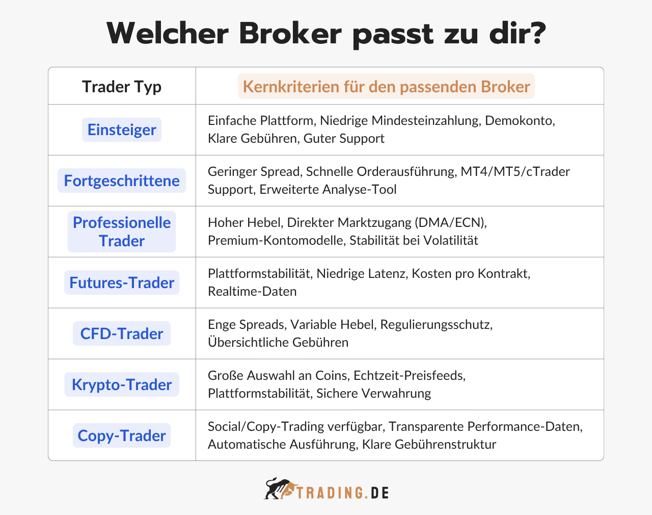 Tabelle mit den Kernkriterien für den passenden Broker, unterteilt nach Trader Typen.