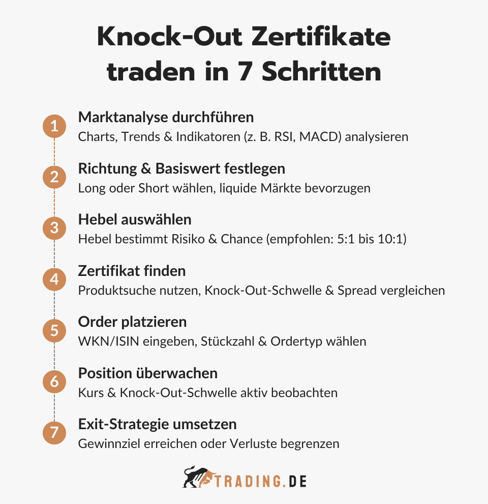 Knock-Out Zertifikate traden in 7 Schritten