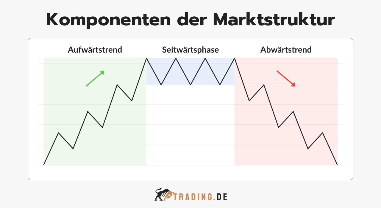 Komponenten der Marktstruktur im Trading: Vergleich von Aufwärtstrend, Seitwärtsphase und Abwärtstrend