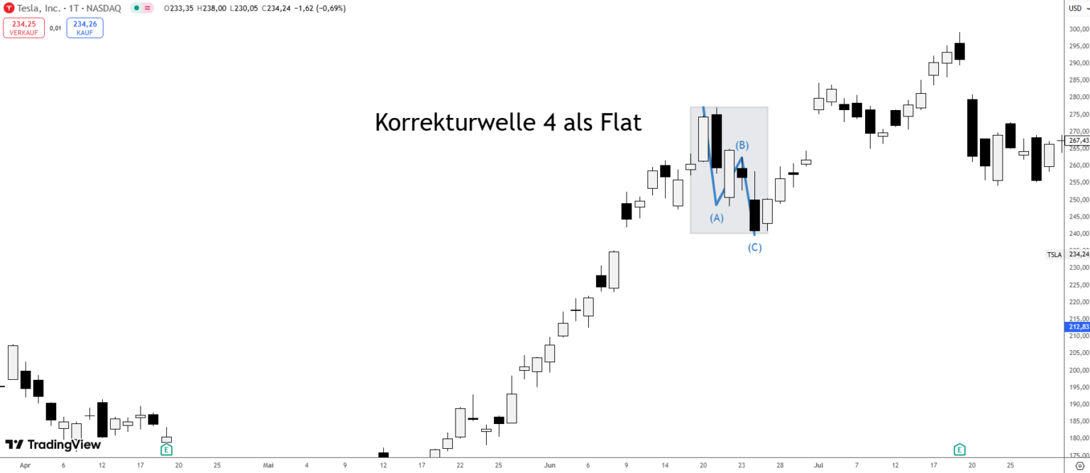 Elliott Wellen Theorie lernen | Trading & Analyse