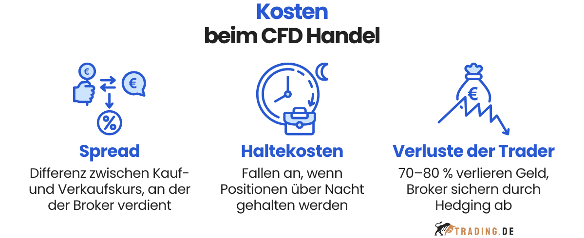 Kosten beim CFD Handel – Spread, Haltekosten und Verluste der Trader einfach erklärt