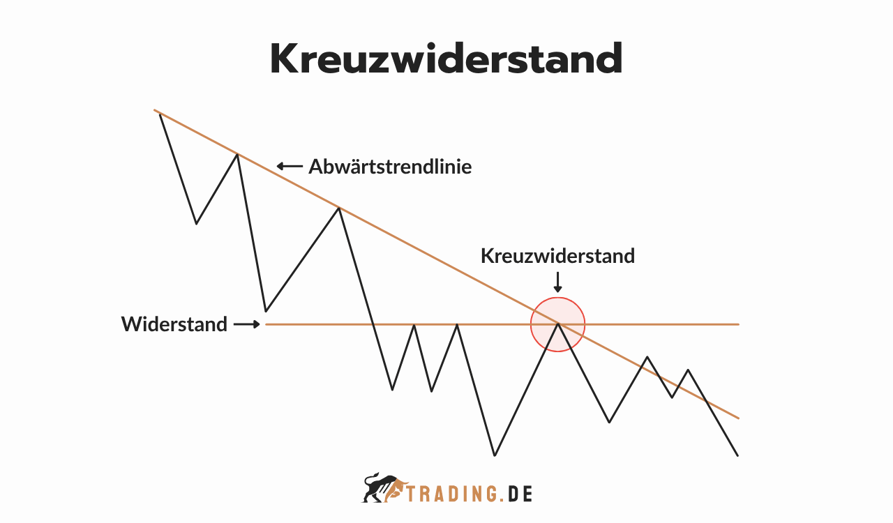 Kreuzwiderstand Chart Pattern mit einer Abwärtstrendlinie und einer horizontalen Widerstandslinie.