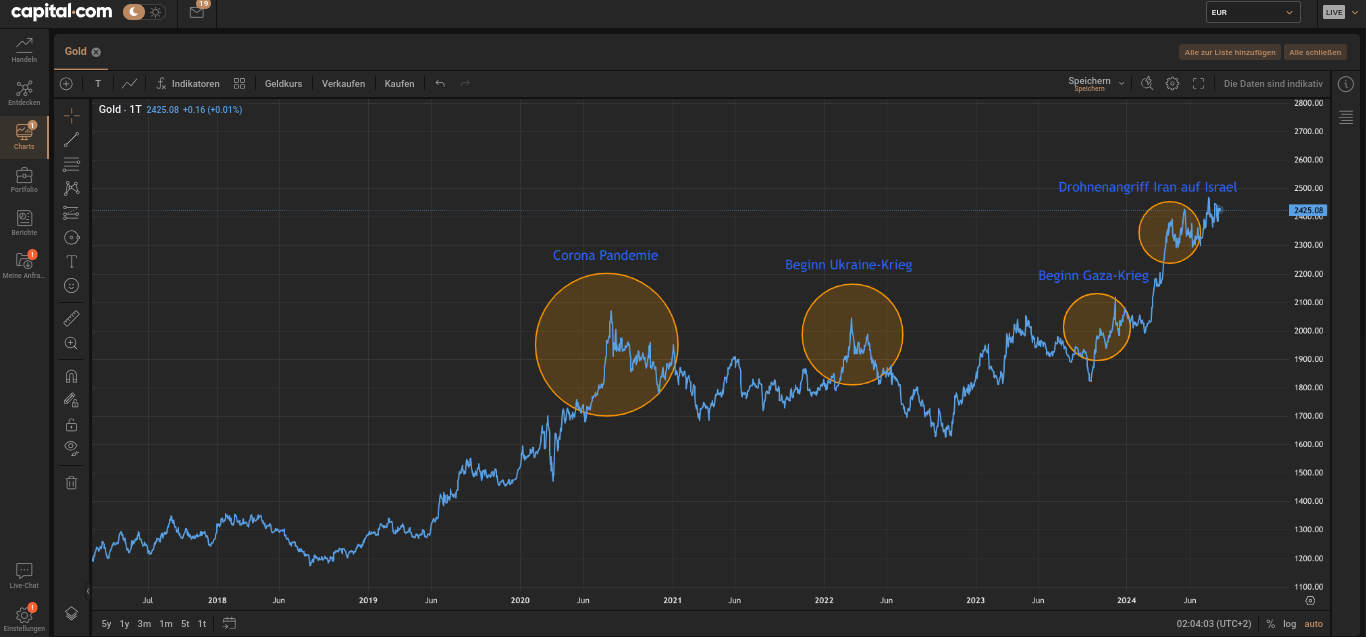 Goldpreis auf dem Chart mit zeitlichen Krisenmomenten
