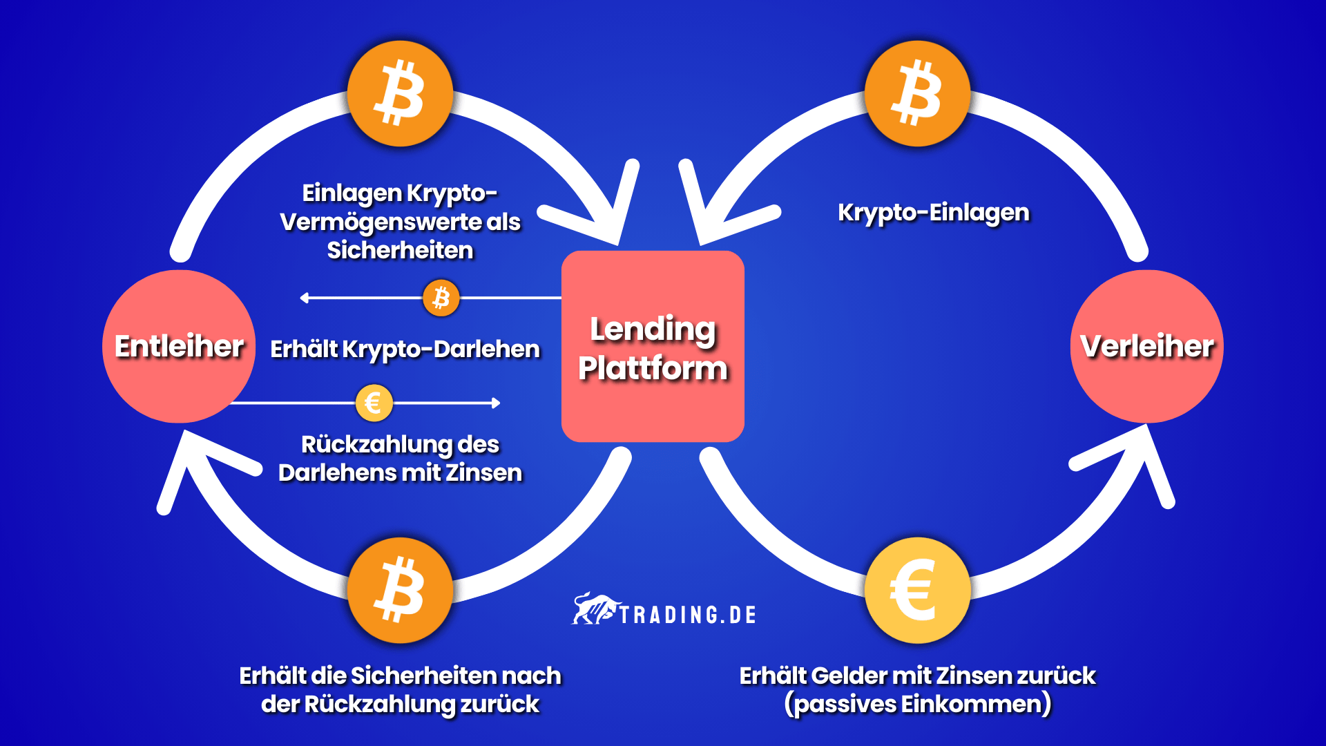 Krypto Lending zum Geld verdienen erklärt