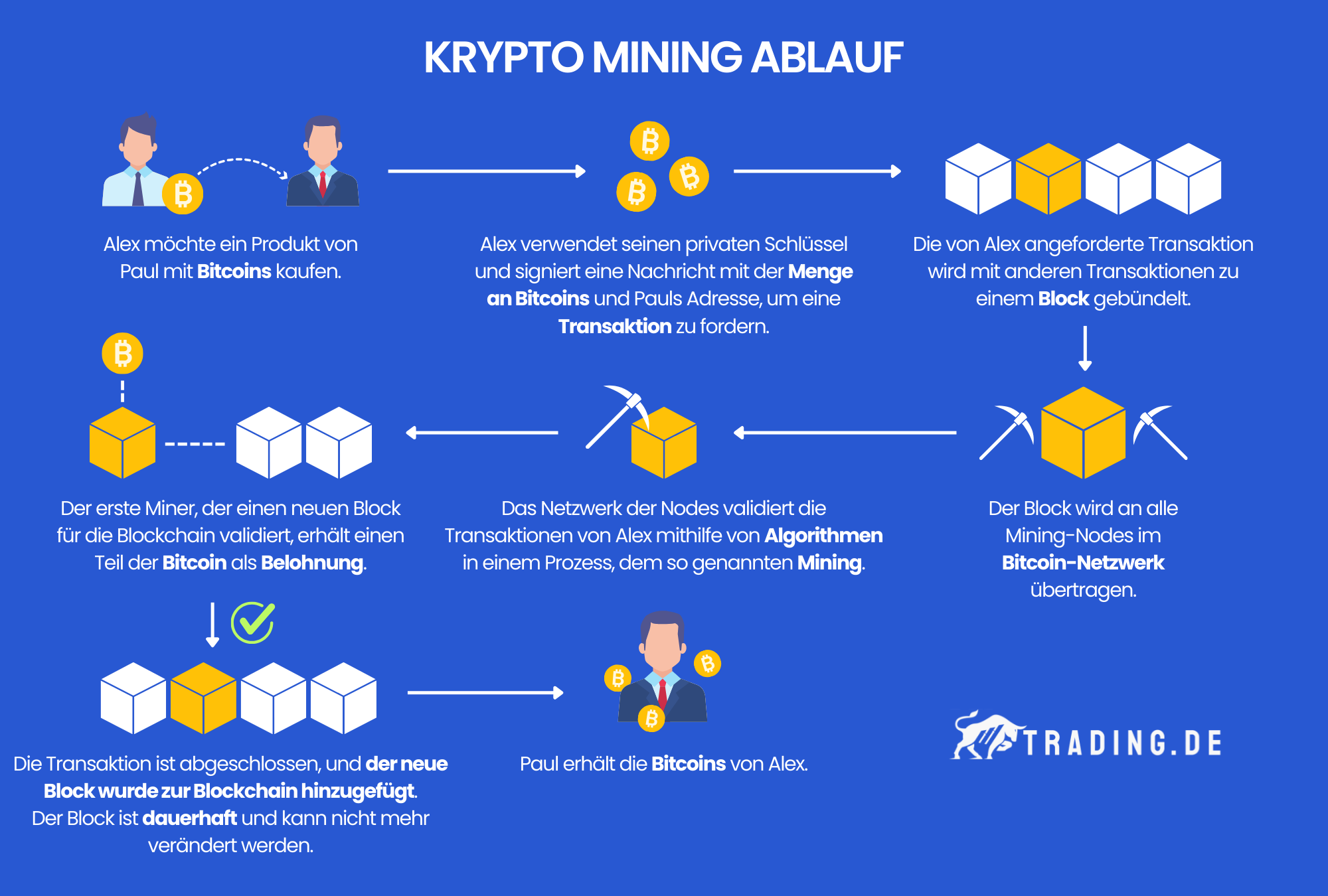 Krypto Mining Ablauf in acht Schritten erklärt. Bitcoin als Beispiel.