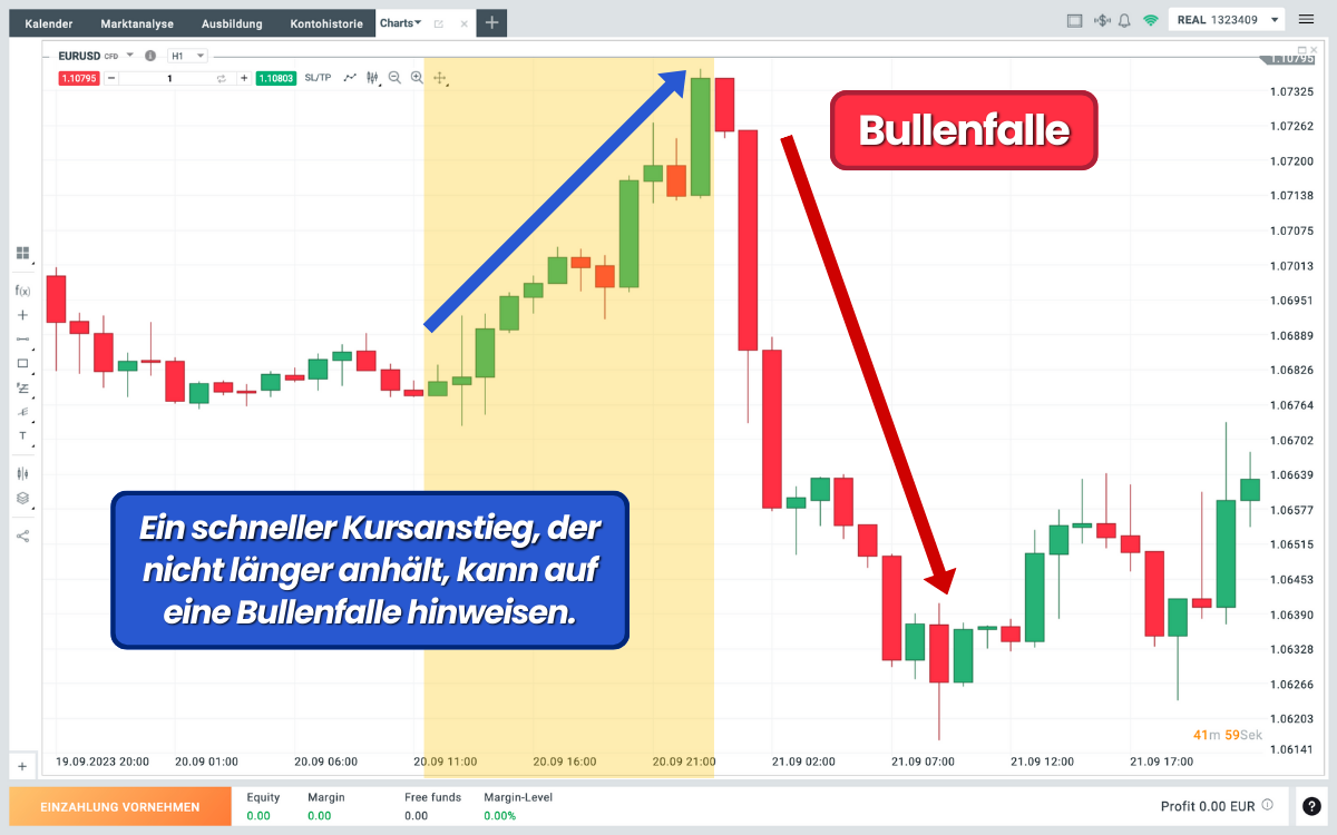 Kurzer Kursanstieg Bullenfalle