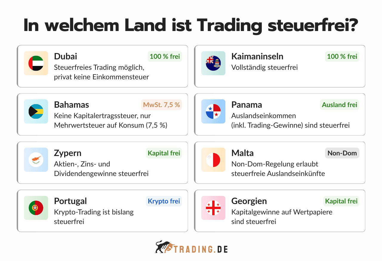Länder in denen Trading steuerfrei ist