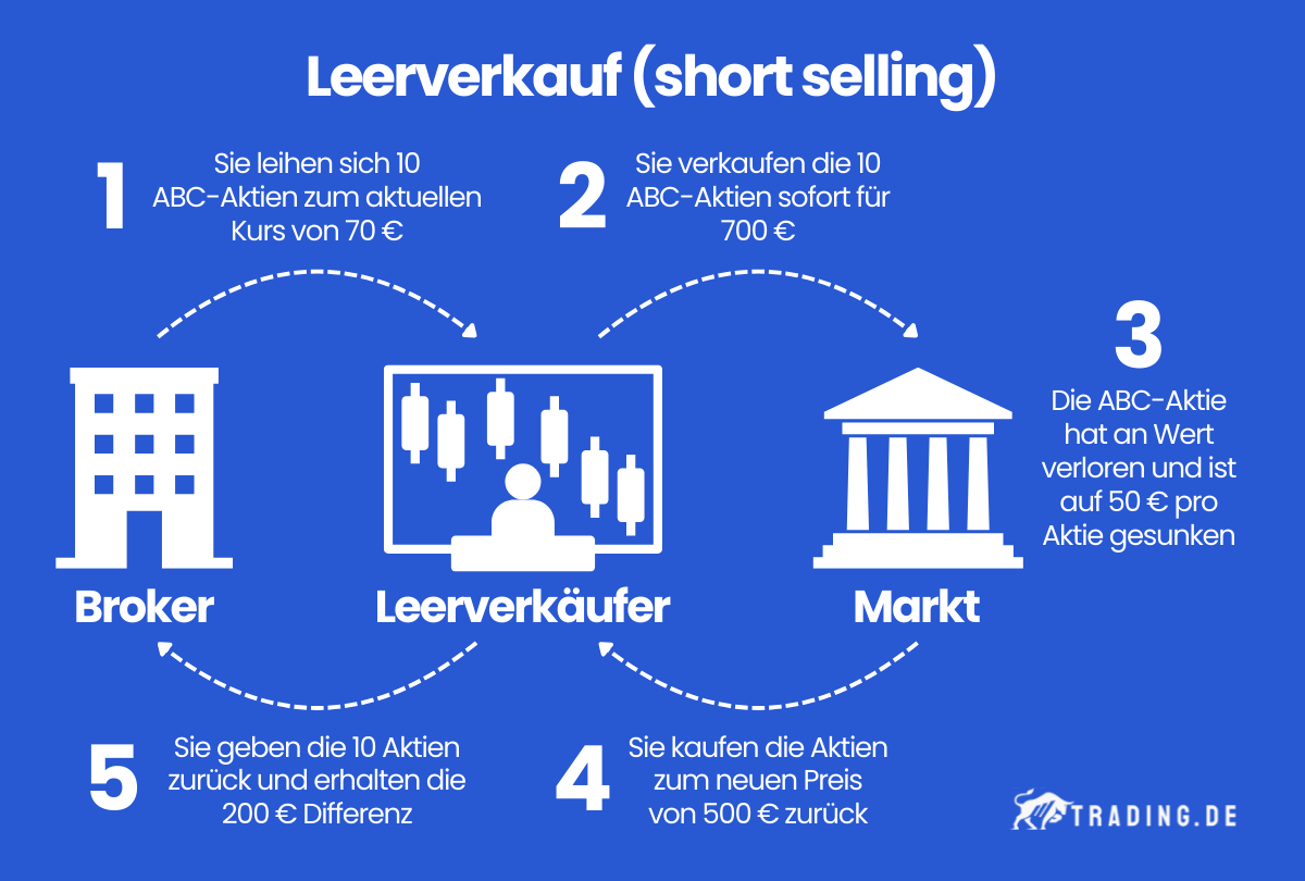 Leerverkauf (short selling)