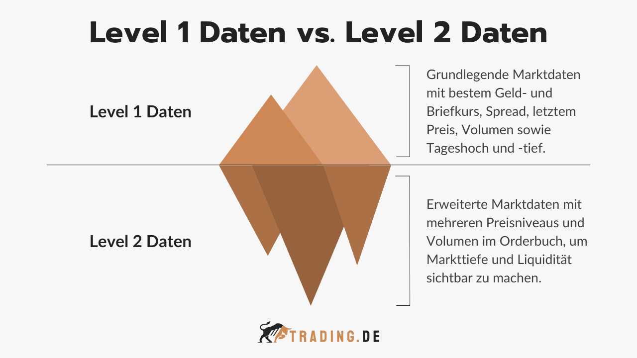 Unterschied zwischen Level 1 Daten und Level 2 Daten im Trading