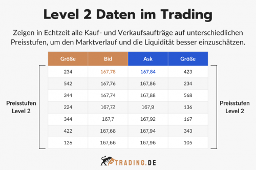 Level 2 Daten im Trading Definition und Erklärung