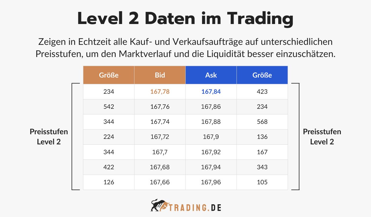 Level 2 Daten im Trading Definition und Erklärung
