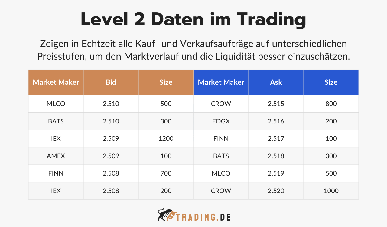 Level 2 Daten im Trading Definition und Erklärung