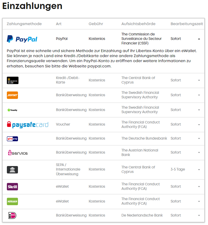 Libertex Zahlung mit PayPal