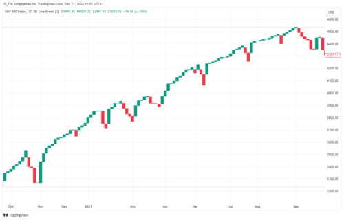 Line Break Chart lesen lernen | Erklärung & Strategien