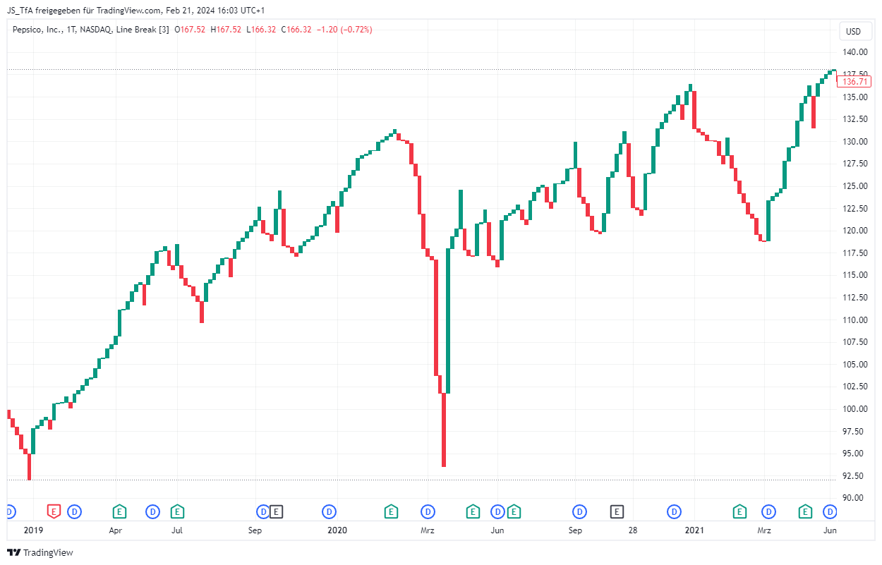 Line Break Chart Trading
