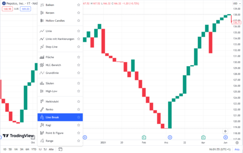 Line Break Program Line Break Chart lesen lernen | Erklärung & Strategien
