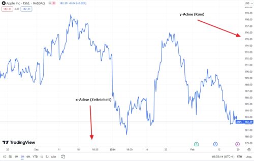 Linienchart Liniencharts lesen lernen | Erklärung & echte Beispiele