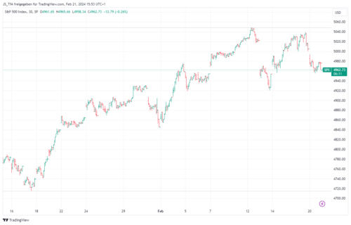 Linienchart Area Charts lesen lernen | Erklärung & Strategien