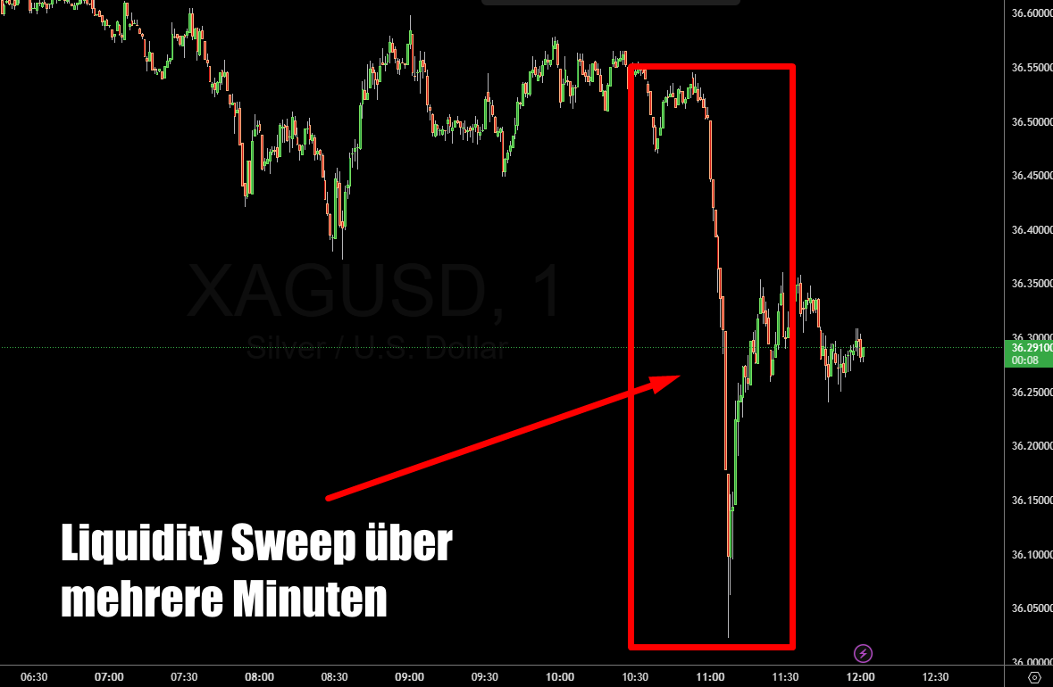 Liquidity Sweep für SMC Trading
