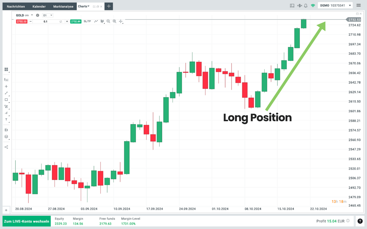 Long Position Gold CFD Beispiel