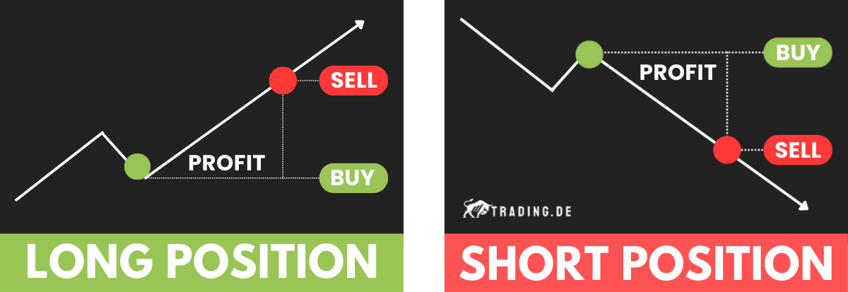 Long Position und Short Position von Futures