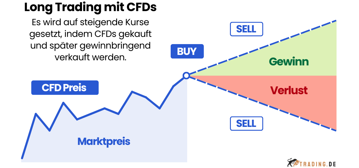 Long Trading mit CFDs erklärt