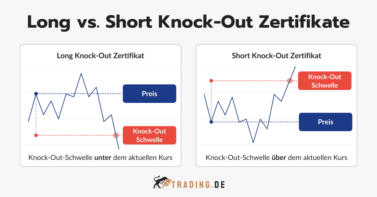 Vergleich von Long vs. Short Knock-Out Zertifikate mit Kursverlauf und Knock-Out Schwelle unter oder über dem aktuellen Preis.