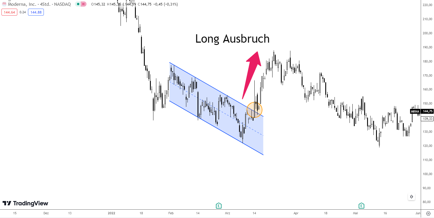 Longposition beim Trading mit dem Trendkanal