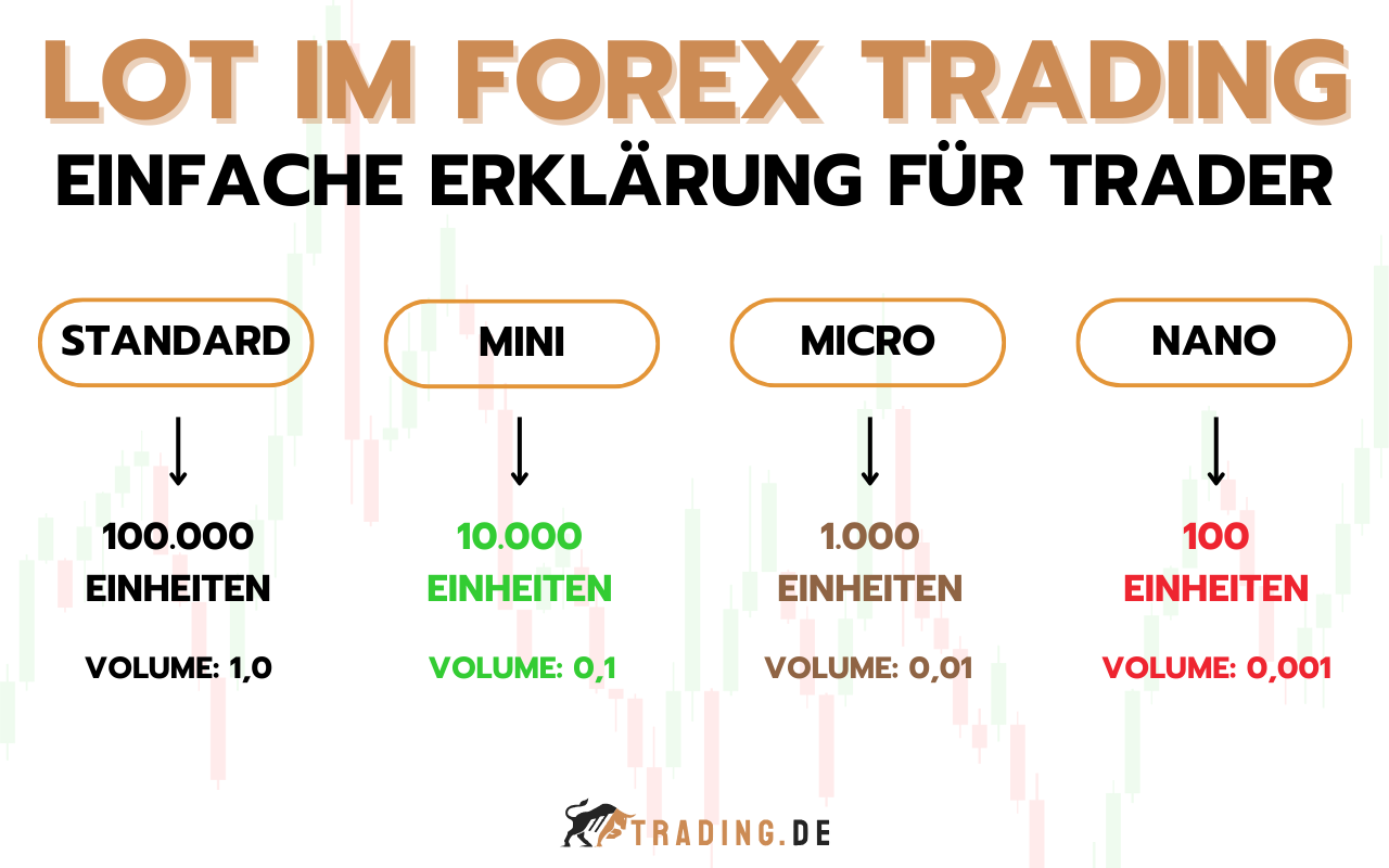 Lot im Forex Trading