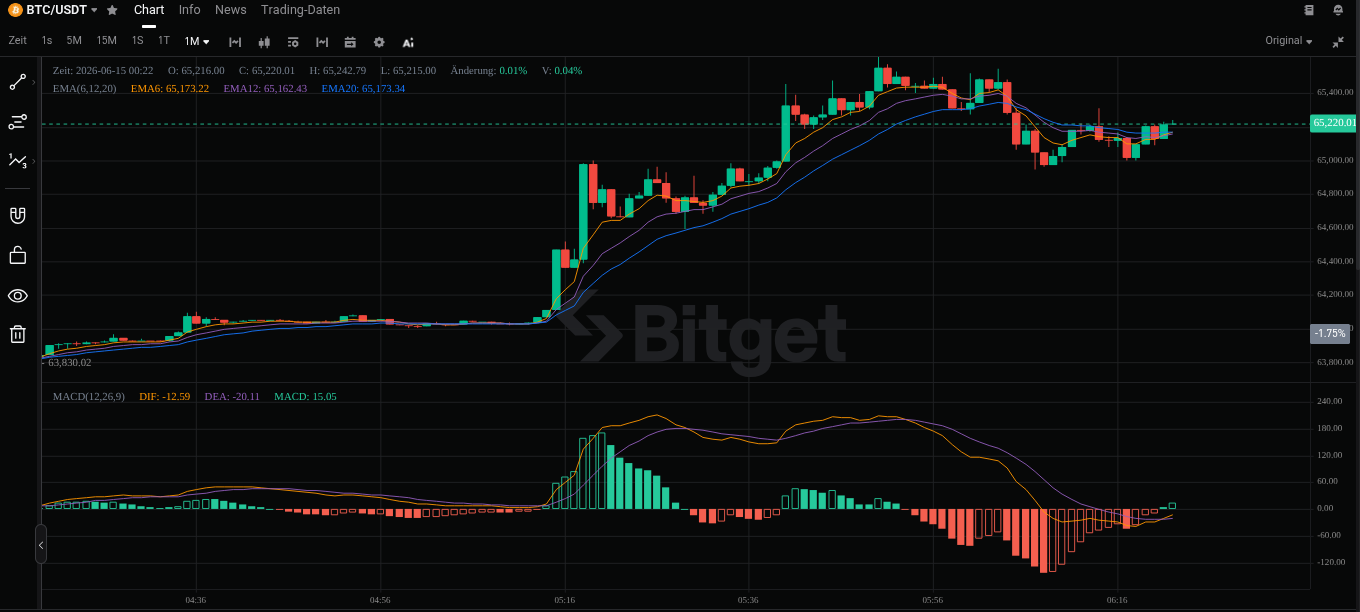 Bitget MACD-Indikator im Chart