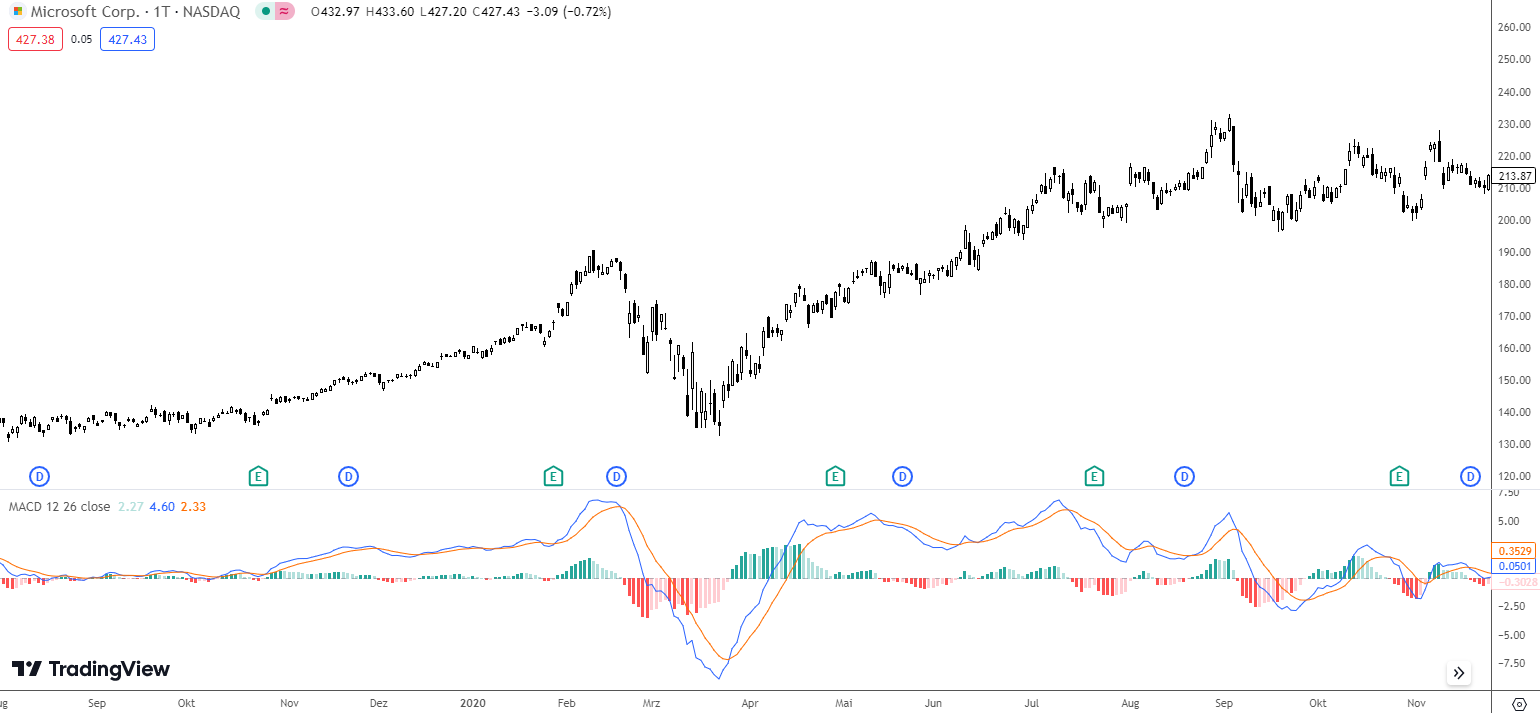 MACD Indikator