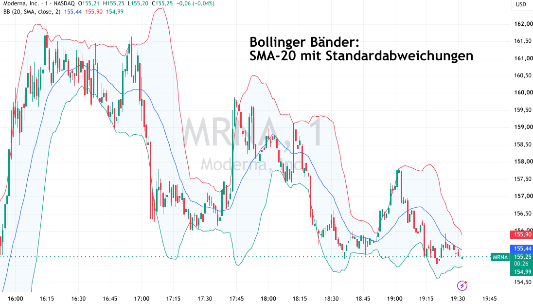 Bollinger Bänder im Chart von MRNA zum Daytrading