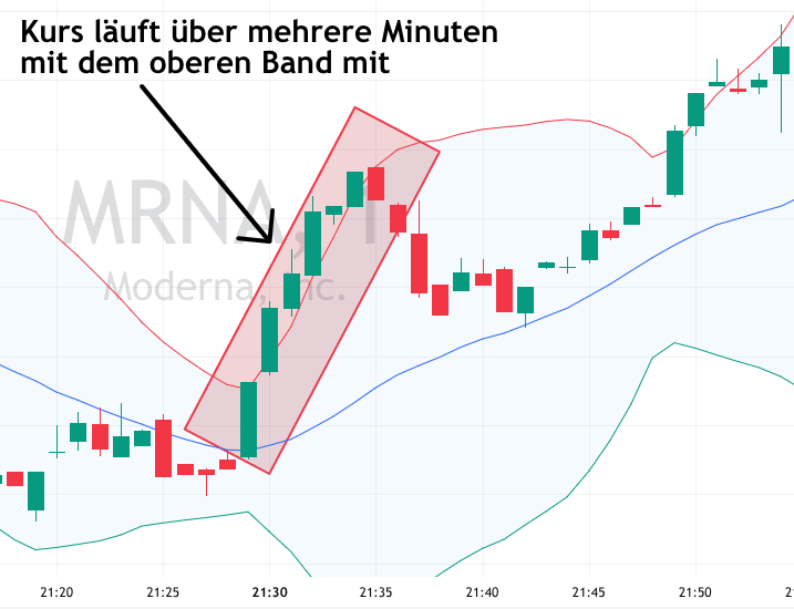 Moderna Chart mt Bollinger Bändern