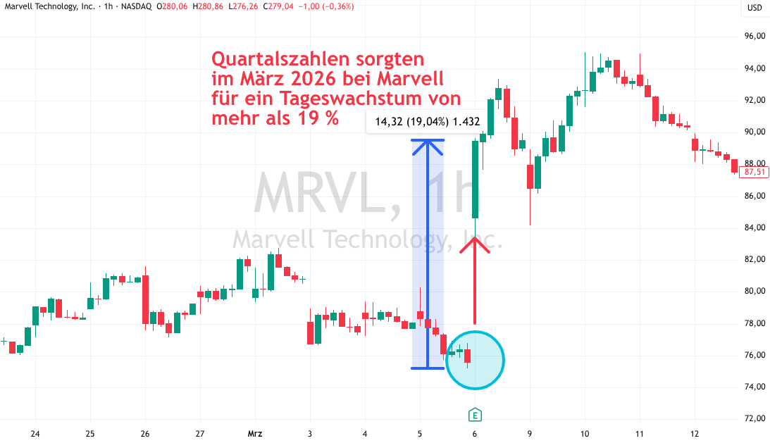 Chart mit Earnings-News bei Marvell vom März 2026