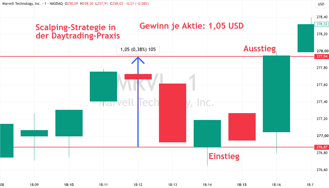 Scalping Strategie im Chart