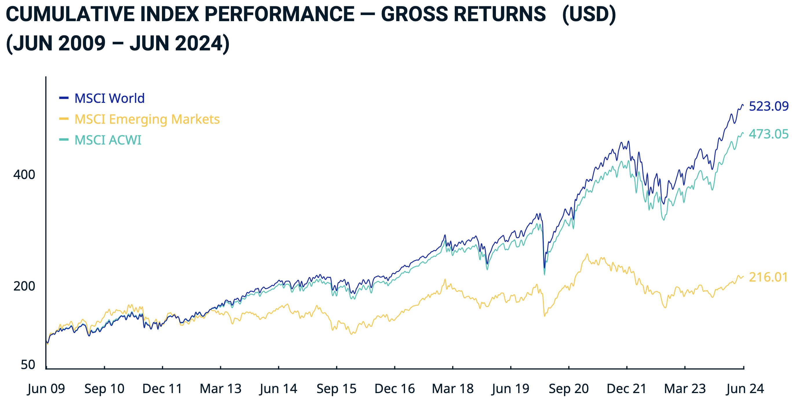 MSCI World Index (EUR) Entwicklung